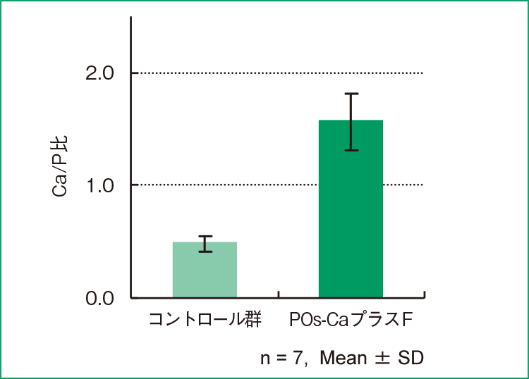 図4 ガム咀嚼10分後の唾液中のカルシウム‐リン比POs‑Ca咀嚼によりエナメル質結晶のCa/P比に近い値となる