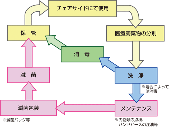 器材処理のプロセスの図