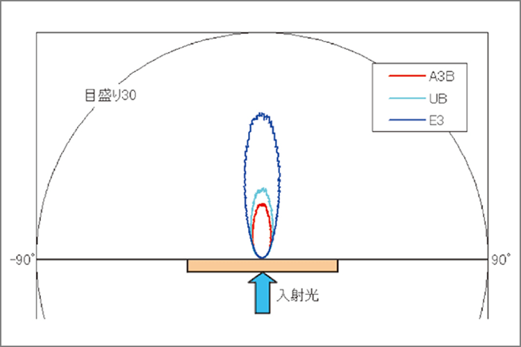ボディレジンの光拡散性 マルチカラーシステムのボディ（A3B）とエナメル（E3）は天然歯を目標に異なる光拡散性を有しています。一方、ワンボディシステムのボディ（UB、WB）は単層で表現できるよう、それらの中間の光拡散性を有しています。