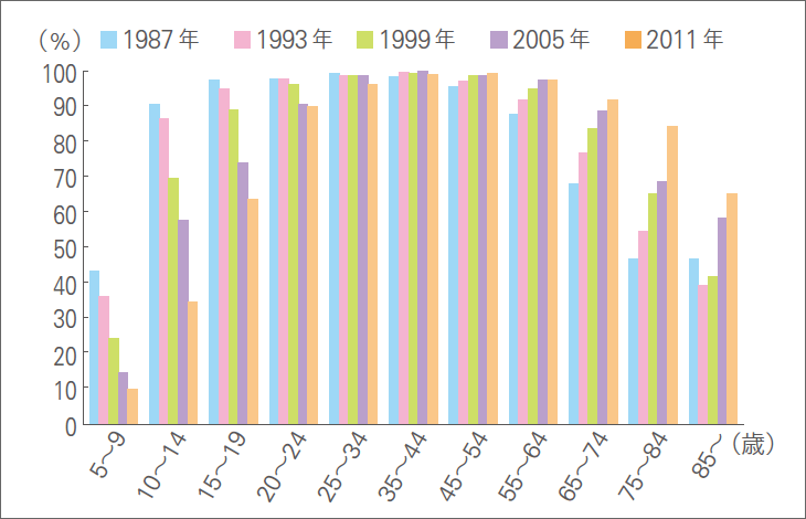 図2 う蝕を持つ者の割合の年次推移
