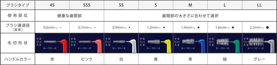 図9 歯間ブラシのサイズと通過径の比較