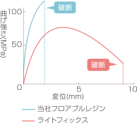 応力 － ひずみ曲線のグラフ