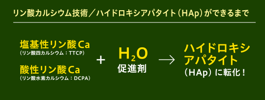リン酸カルシウム技術／ハイドロキシアパタイト(HAp)ができるまで