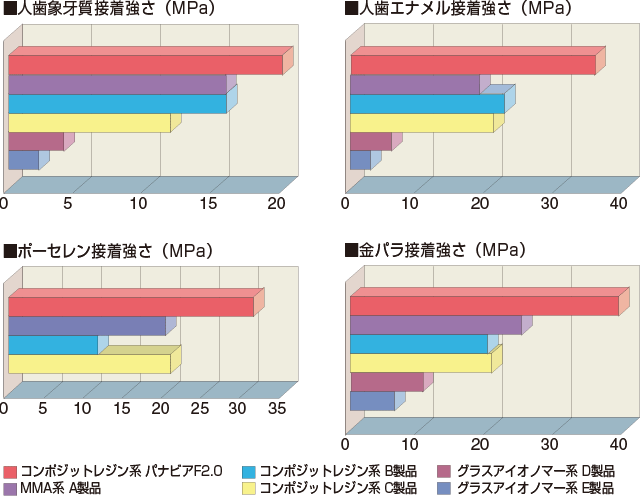 歯質・各種修復材料への接着強さのグラフ