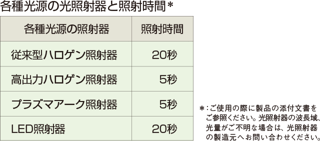 各種光源の光照射器と照射時間の表