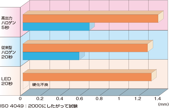 硬化深さのグラフ