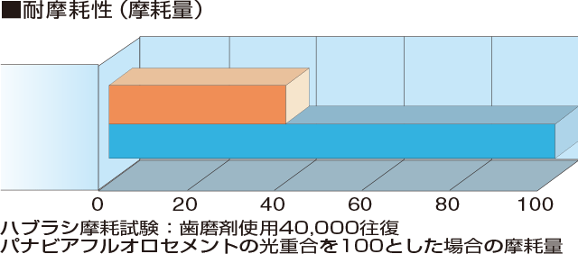 耐摩耗性のグラフ