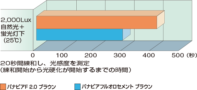 環境光への安定性のグラフ