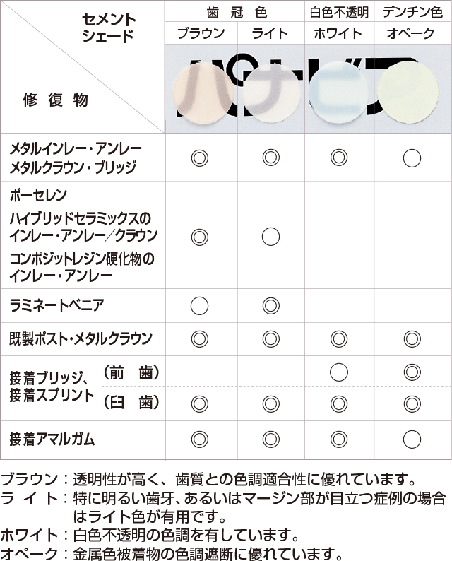 パナビアF 2.0のシェードと適応症例の表