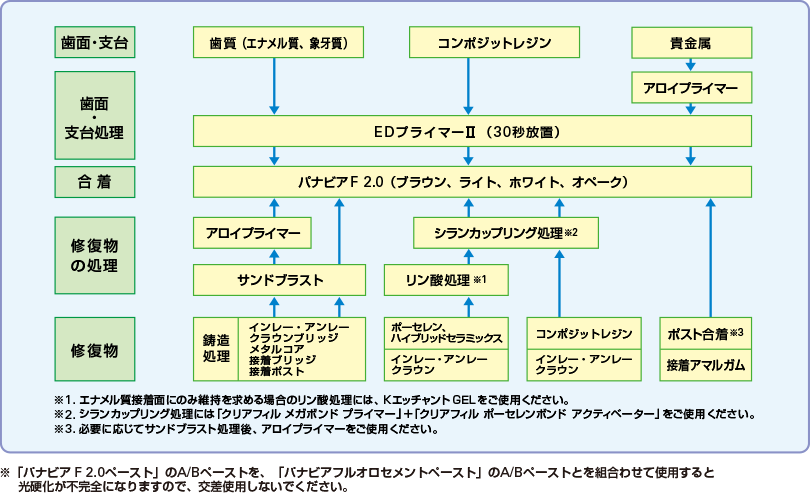 各種修復物の合着のフローチャート