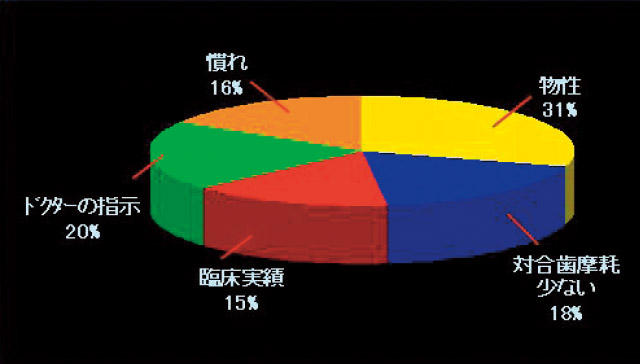 エステニアの選択理由のグラフ