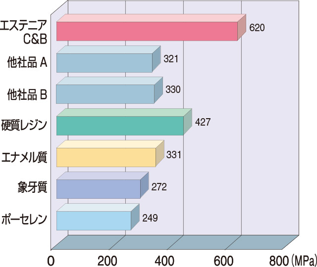 圧縮強さ（MPa）のグラフ