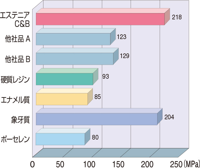 曲げ強さ（MPa）のグラフ