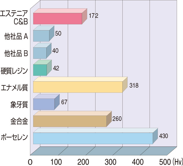 硬さ（Hv）のグラフ