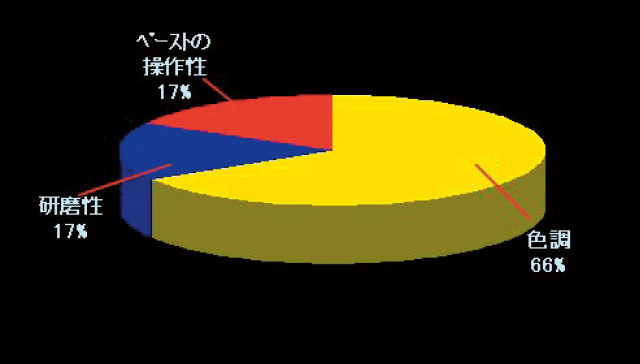 エステニアの改良要望点のグラフ