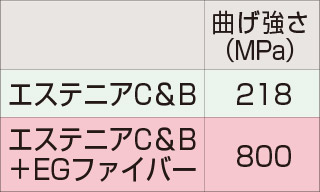 曲げ強さの表