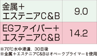 接着力（MPa）の表