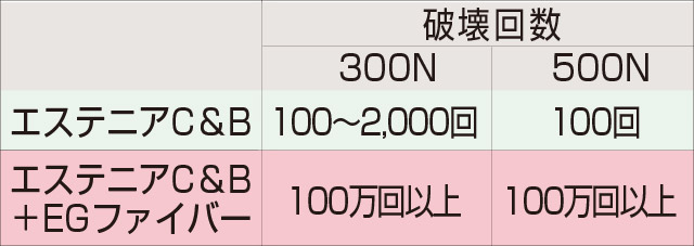 破壊回数の表