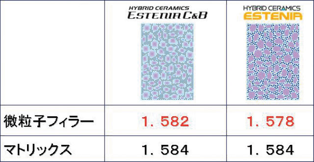 微粒子フィラーとマトリックスの屈折率の表