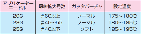 アプリケーターニードルの選択基準の表