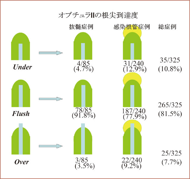 根管形成拡大号数とオブチュラⅡ根管充塡の根尖到達度との関係の図