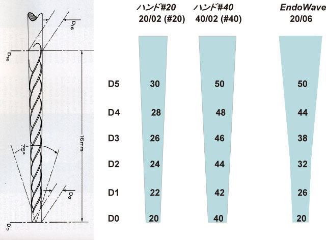 EndoWave20/06で最終形成された6％テーパー根管形態とハンド＃20および＃40ファイル形成根管形態と比較図