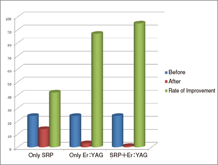明らかにSRPとEr:YAGレーザー照射を併用したグループが高いポケット内の滅菌効果が得られた。