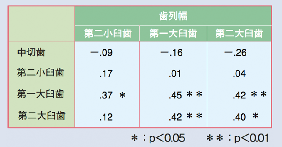 表2 葉の傾斜と歯列の相関