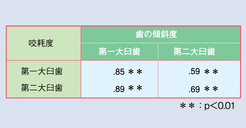 表3 咬耗と歯の傾斜の順位相関