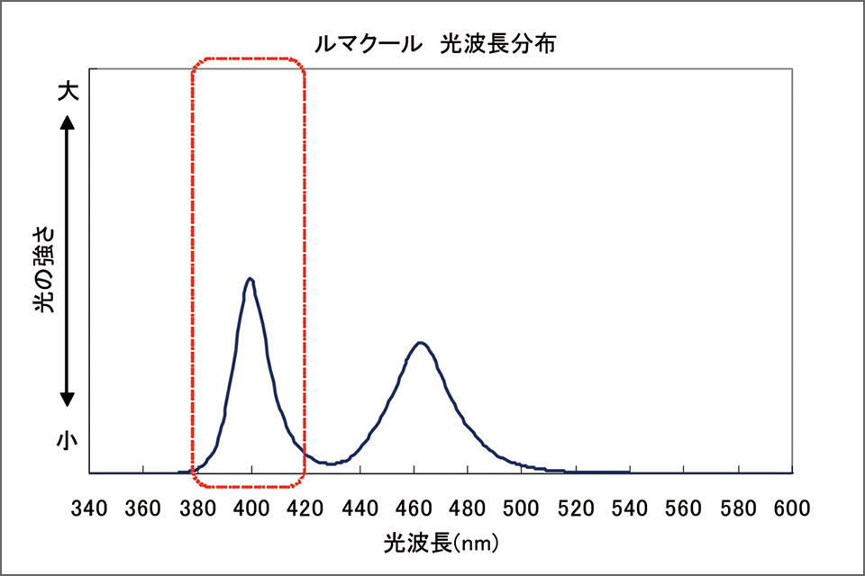 図11‑② ルクマールの光波長分布。