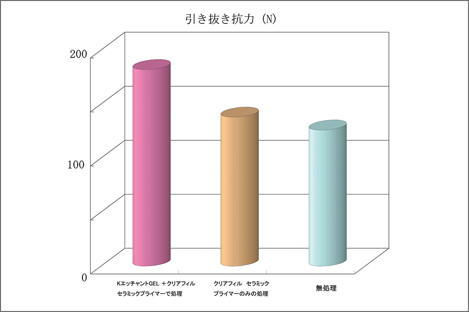 図4　前処理の違いによるファイバーポストの引き抜き抗力の比較