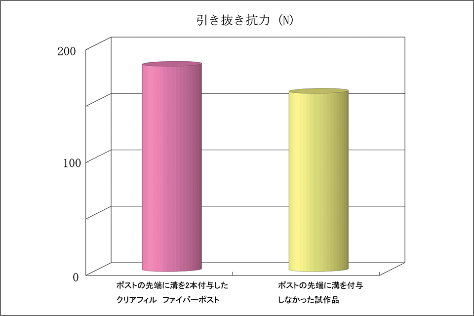 図6　溝付与による引き抜き抗力の増大