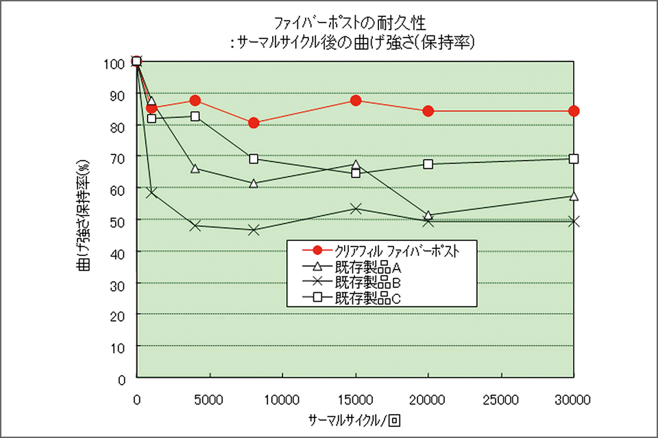 図11　サーマルサイクル３万回後の曲げ強さ