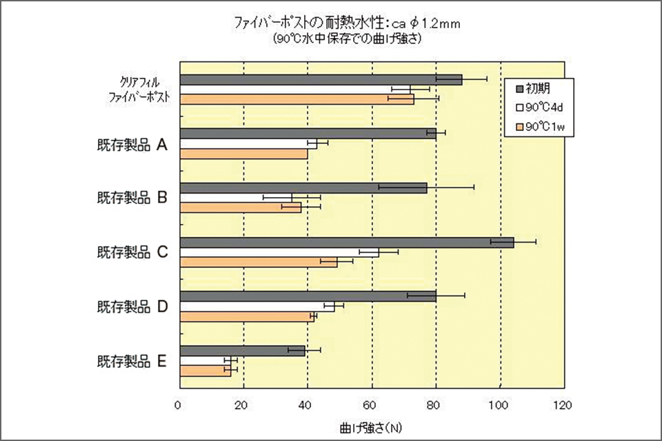 図12　90℃水中浸漬試験後の曲げ強さ