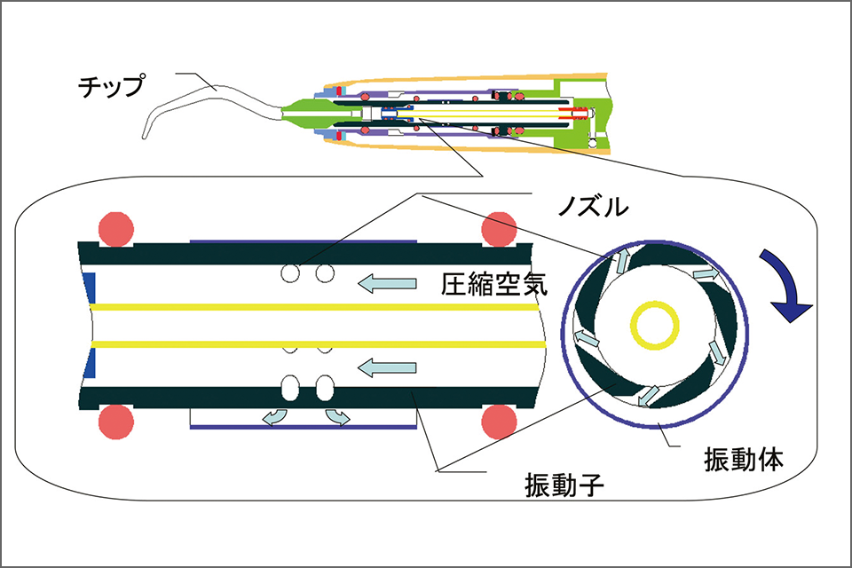 図5　エアーソルフィー振動の原理