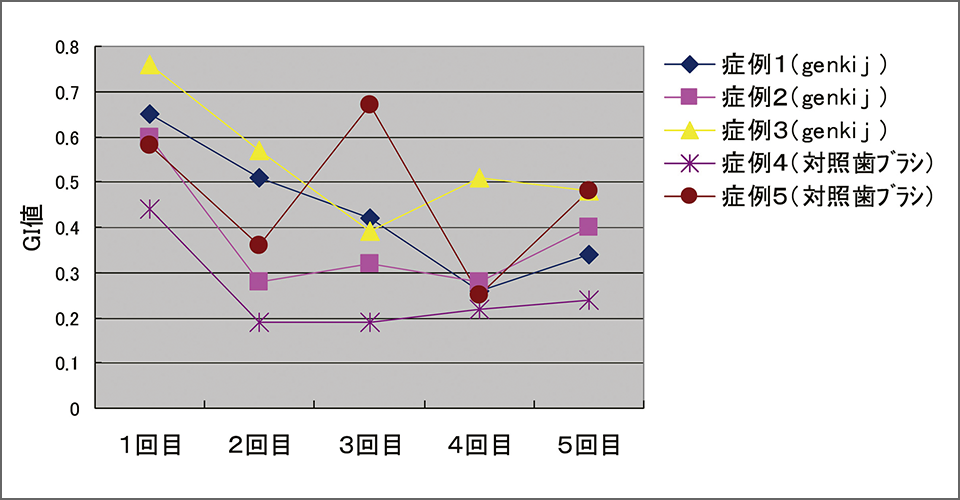 図15　全歯のGI値の経時的変化