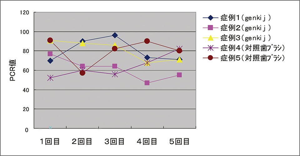 図9　全歯面のPCRの経時変化