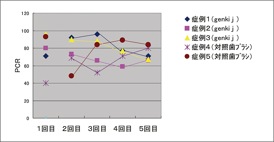 図10　PCRの経時変化（PMTC部位）