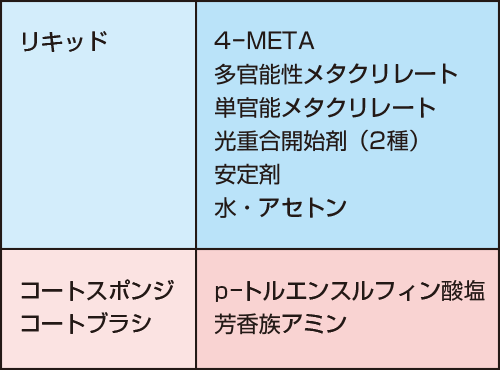 ハイブリッドコートⅡの組成の表