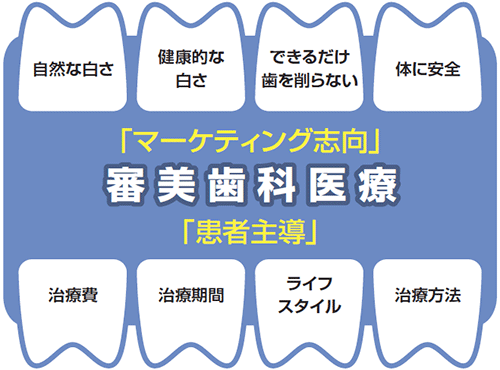 医療は患者主導による「マーケティング志向」の審美歯科医療