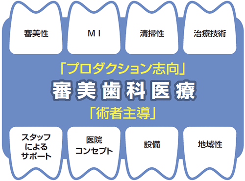 医療は術者主導による「プロダクション志向」の審美歯科医療