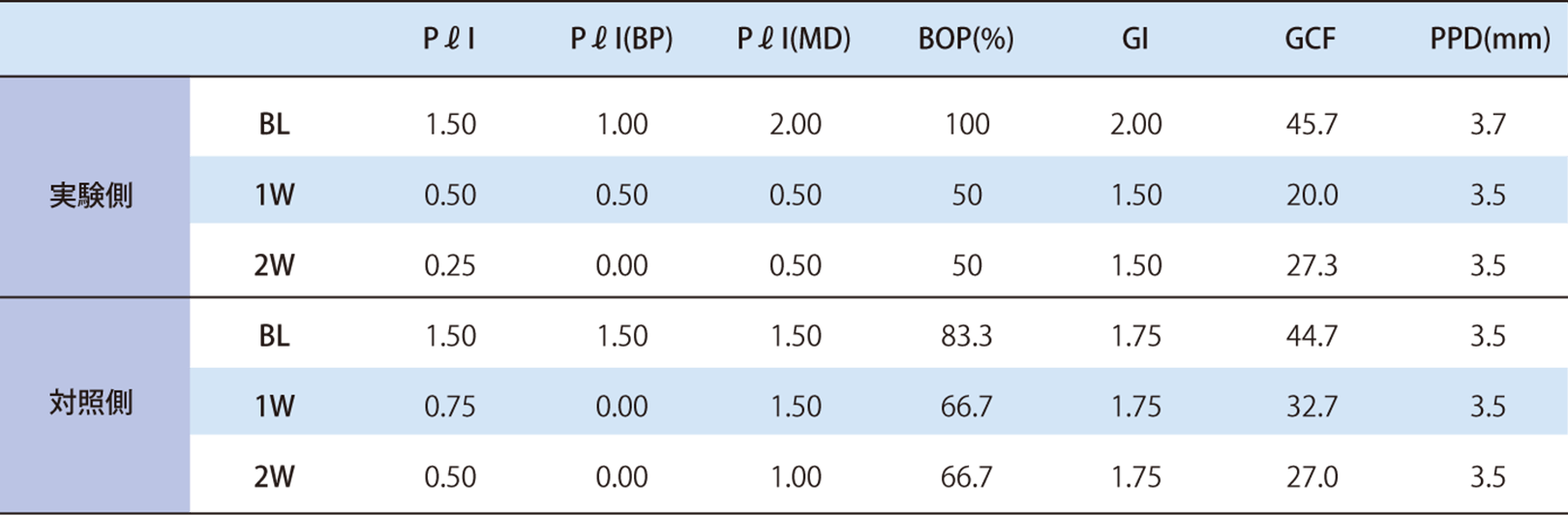 臨床所見の経時的変化 PℓI : Plaque index, BP: 頰側および口蓋側, MD: 近心および舌側, BOP: Bleeding on Probing, GI: Gingival Index, GCF: Gingival Crevicular Fluid , PPD: Probing Pocket Depth
