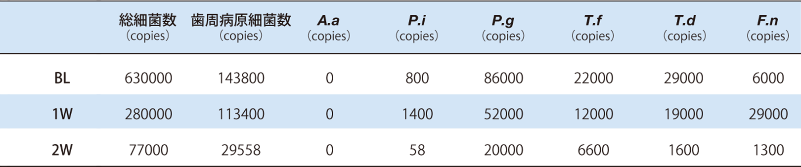 細菌検査の経時的変化（実験側）A.a: Actinobacillus actinomycetemcomitans, P.g: Porphyromonas gingivalis, P.i: Prevotella intermedia, T.f: Tannerella forsythia, T.d: Toreponema denticola, F.n: Fusobacterium nucreatum