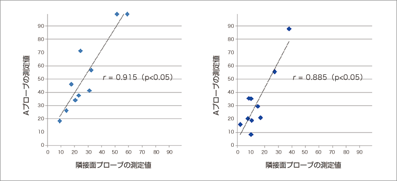 実験結果：エナメルう蝕（左）、象牙質う蝕（右）を各々10歯ずつ測定した結果。いずれもダイアグノデント咬合面用プローブとペンの隣接面用プローブで測定した値には強い相関がみられた。