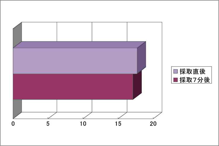 採取直後と採取7分後の歯質への引張接着強さ（牛歯象牙質）