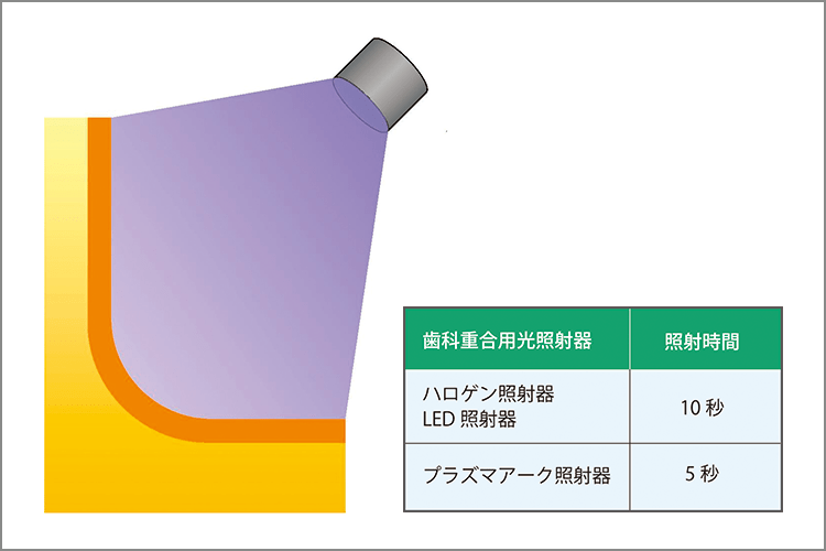 光照射 乾燥後のボンド層に光照射を行うことで高強度な被膜を作る。