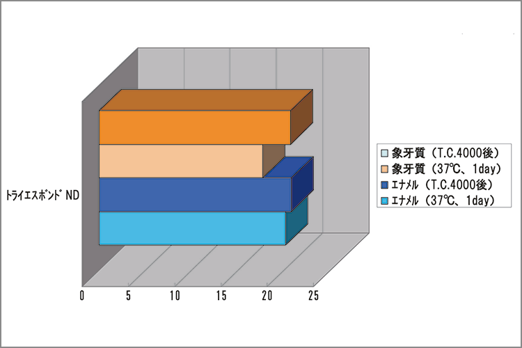 歯質への引張接着強さ（牛歯）