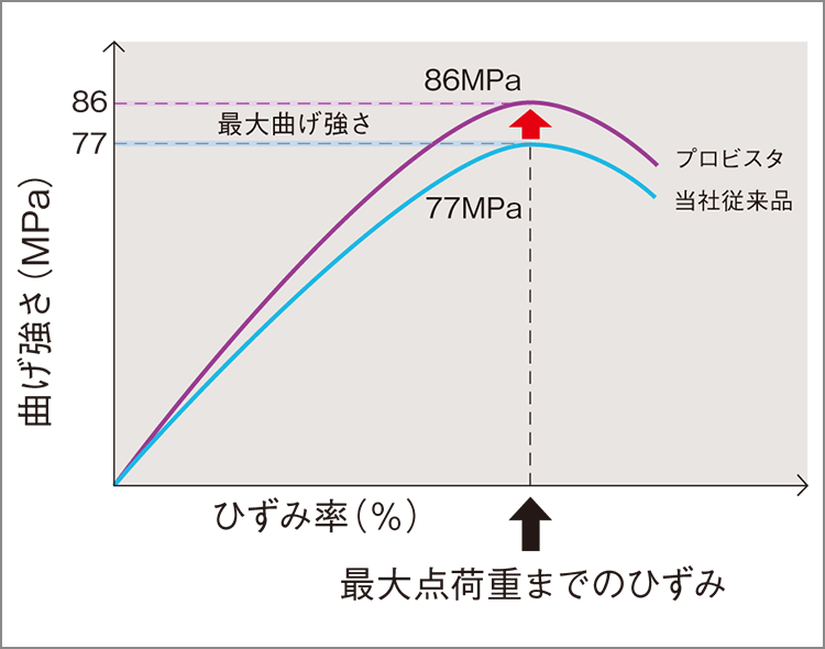 最大歪み点の数値は従来の即時重合レジンと同等で、しなやかさを失わずに物性を向上させている。