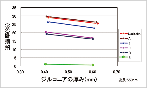 カタナジルコニア未焼結ブロック（黄色）と仮焼成ブロックとの収縮比較グラフ