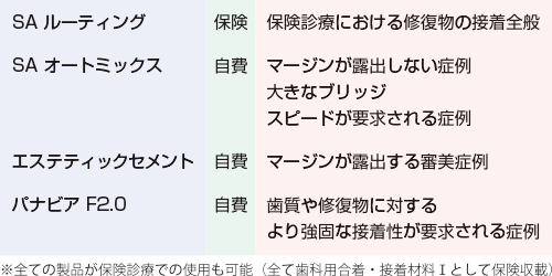 クラレメディカル（株）の接着材の使い分けの表